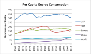 per-capita-energy-consumption300