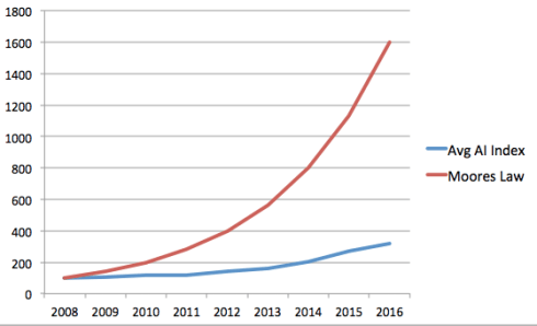 Advancing Artificial Intelligence